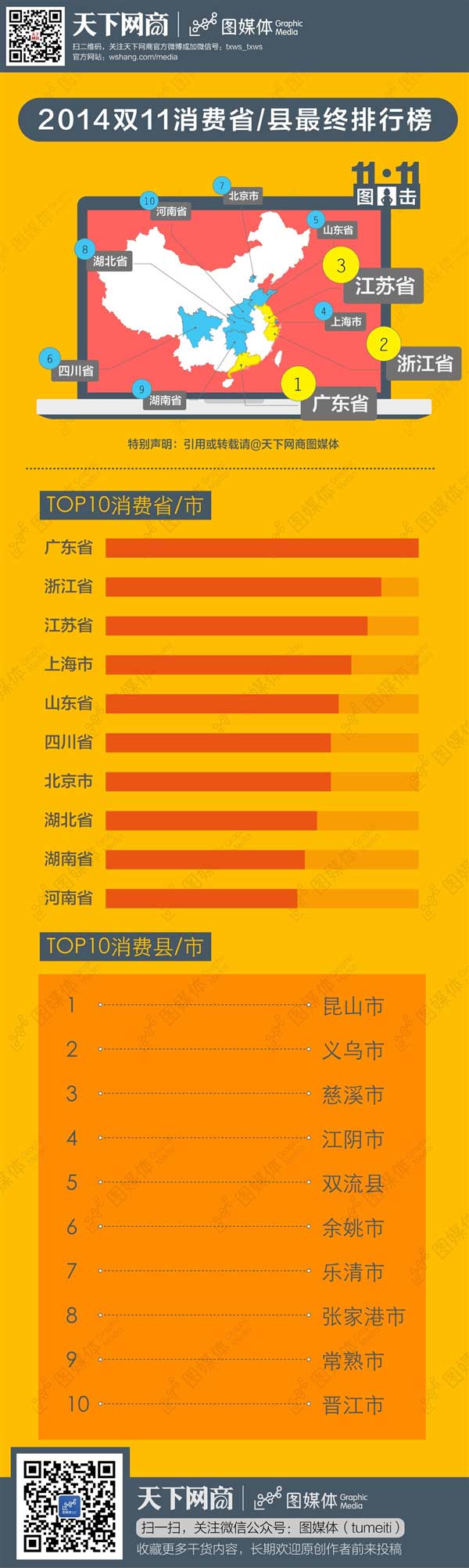 剁手党集散地：天猫双11消费额县市Top 10
