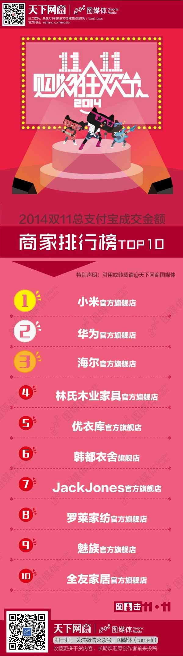 双11单店销售额Top 10：小米/华为/魅族齐上榜