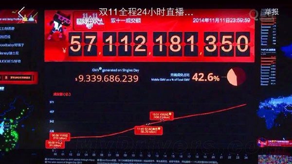 太牛逼！阿里天猫双11最全总结：广州最土豪