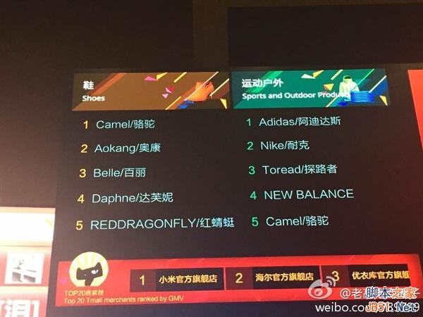 天猫双11哪家强？各类目品牌TOP5排名
