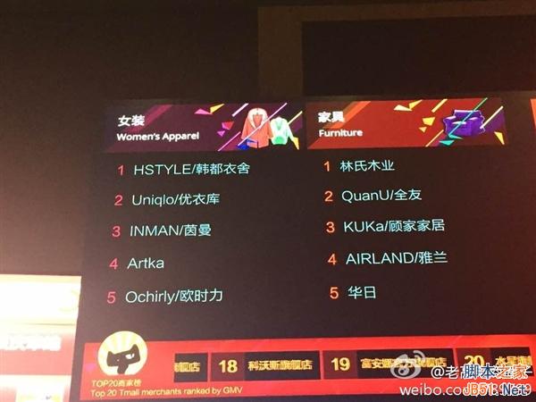 天猫双11哪家强？各类目品牌TOP5排名
