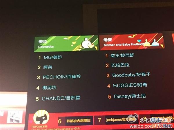 天猫双11哪家强？各类目品牌TOP5排名