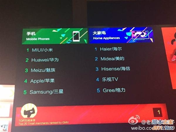 天猫双11哪家强？各类目品牌TOP5排名