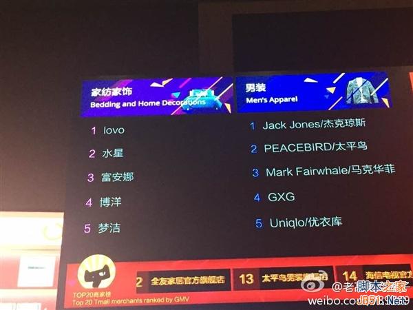 天猫双11哪家强？各类目品牌TOP5排名