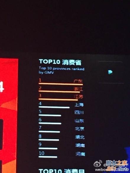 天猫双11哪家强？各类目品牌TOP5排名