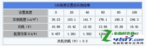CCFL背光和LED背光哪个好?