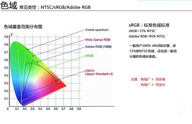 怎么看显示器的好坏 显示器参数知识扫盲