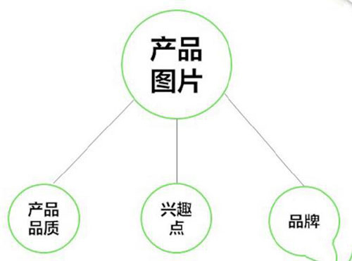 宝贝图片的重要性