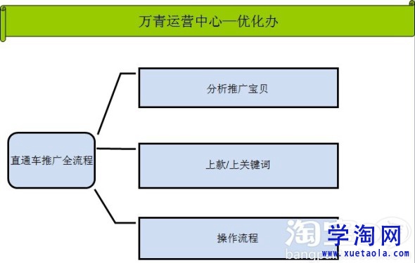 直通车的推广流程