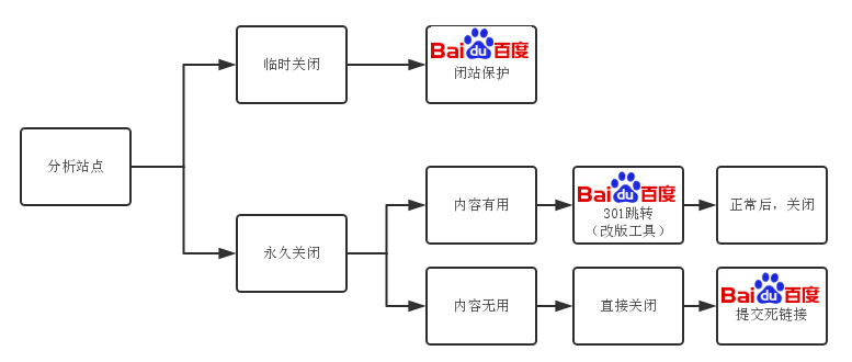 关闭二级域名站点流程图