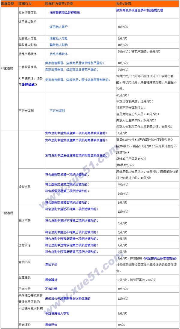淘宝违规扣分规则