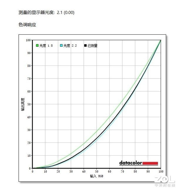 戴尔U2719DC评测：专业的商用显示器 