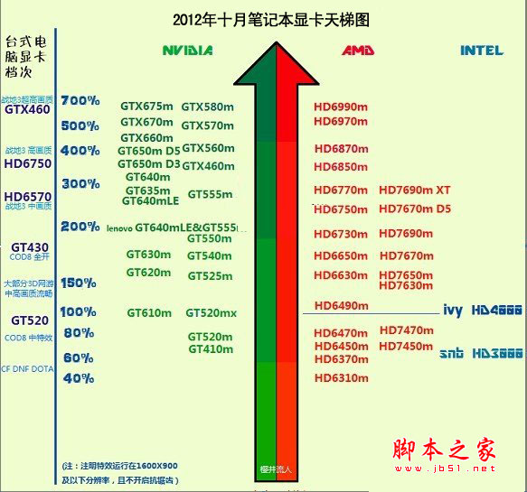 笔记本显卡天梯图
