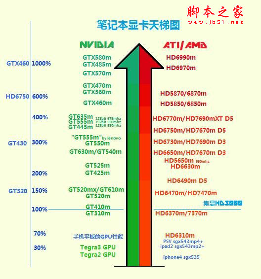 2012笔记本显卡天梯图-WWW.jb51.net