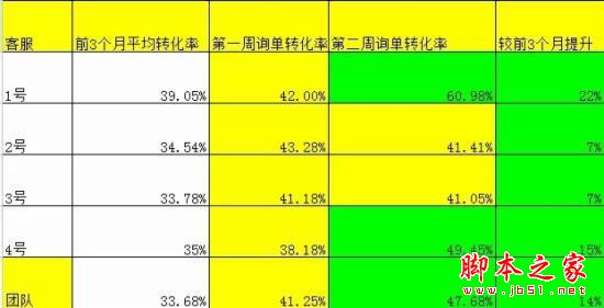 淘宝开店技巧：如何在短短2周内快速提升15%的询单转化？