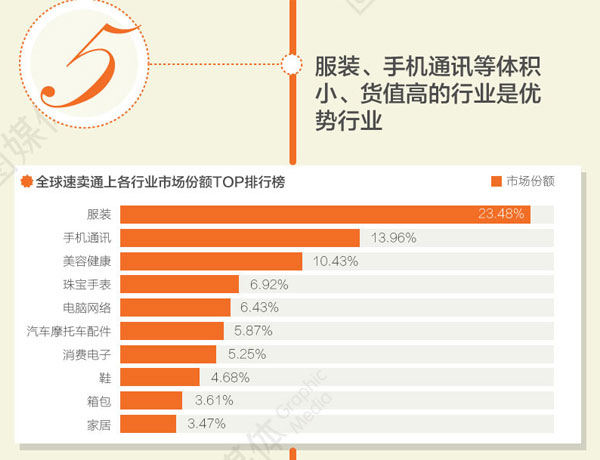 全球速卖通卖什么好