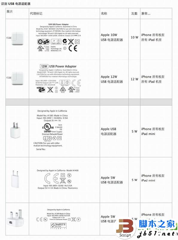ipad air充电器可以充iphone5s吗?iphone跟ipad充电器通用吗？1