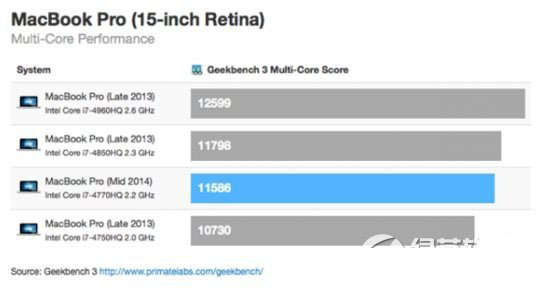 macbook pro retina 15 2014评测：macbook pro retina15跑分2