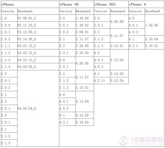 如何查看iPhone基带版本号