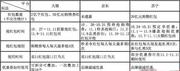 最全双11天猫苏宁京东抢红包攻略！