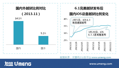 越狱软件可带来千万量级用户