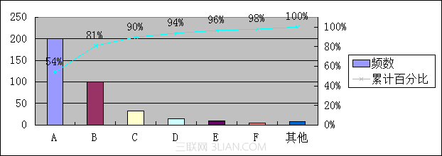 使用WPS表格制作帕累托图_16127926