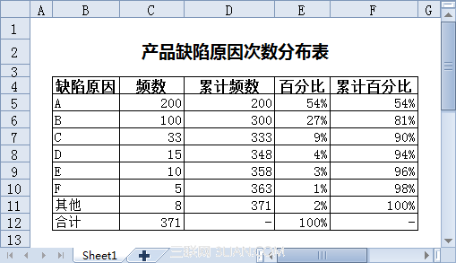 使用WPS表格制作帕累托图 