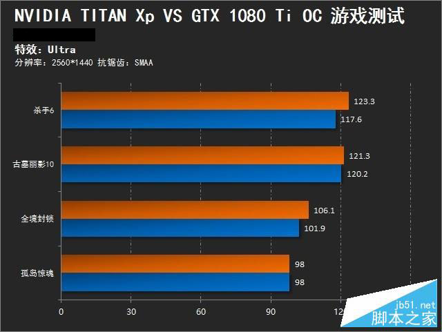 究竟谁称王？GTX 1080 Ti大战TITAN Xp 