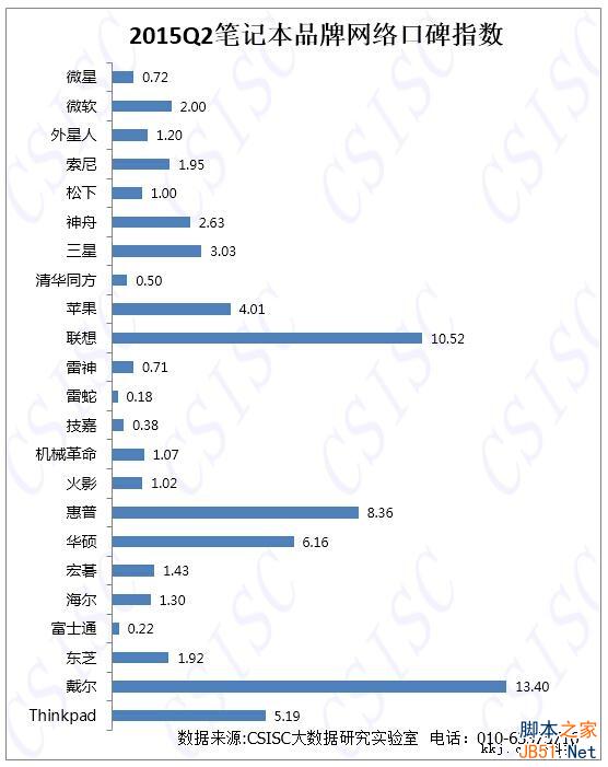 笔记本品牌口碑排名：第一是它