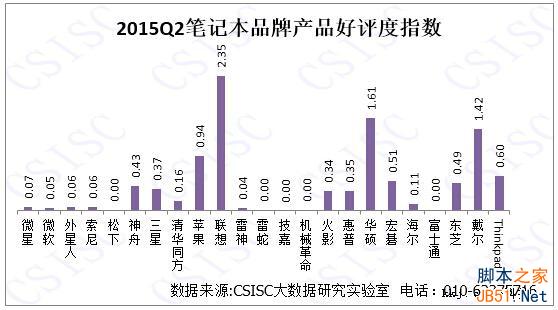 笔记本品牌口碑排名：第一是它