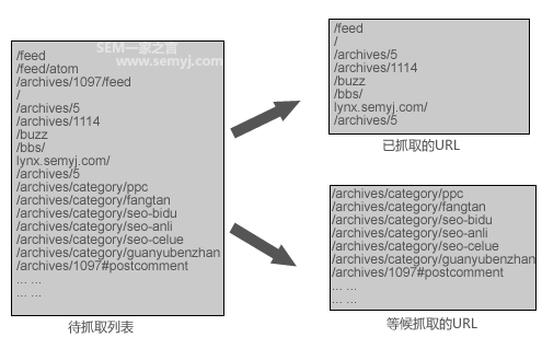 按优先级抓取