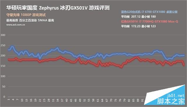 Max-Q版GTX1080!评ROG GX501轻薄游戏本 