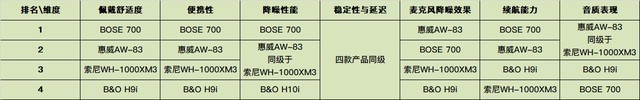 主动降噪谁家强？四款头戴式主动降噪耳机横评 