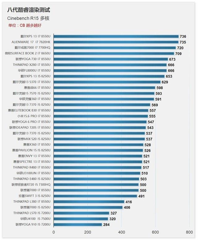 商用？家用? 8代酷睿4种类型轻薄本散热对比 