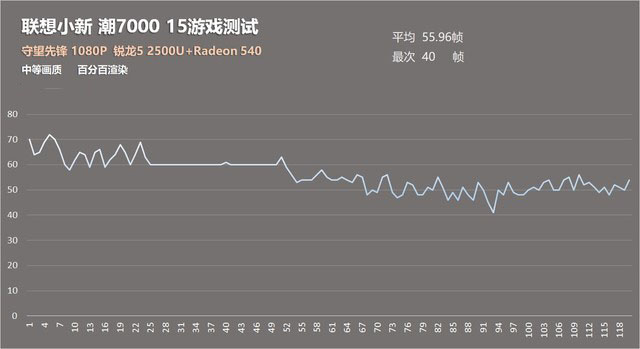 锐龙APU+独显 联想小新潮7000 15评测 