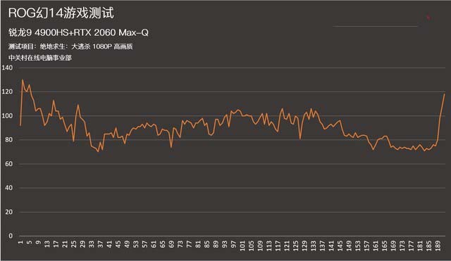 唯一不同就是处处不同 ROG幻14首测 