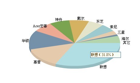 笔记本电脑什么牌子好