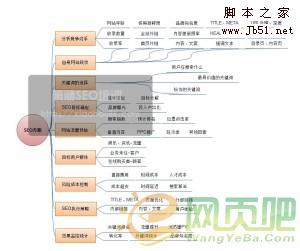 SEO方案所包括的内容