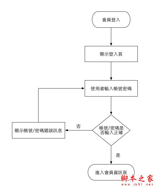 FLOW CHART 和 UI FLOW 有什么差别？ 脚本之家