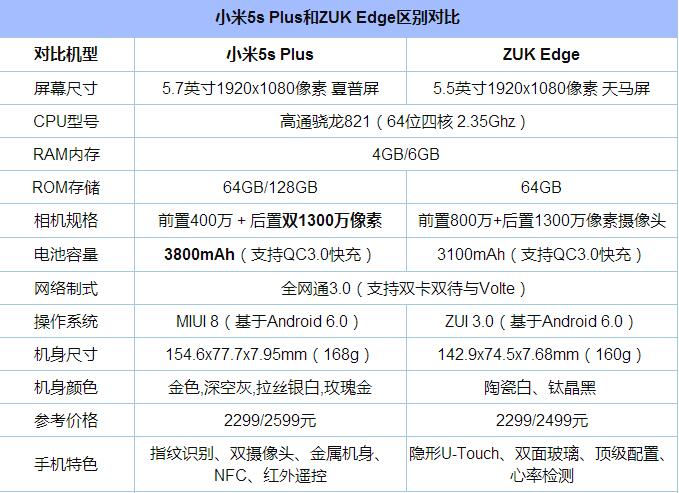 ZUK Edge和小米5s Plus哪个好？ZUK Edge与小米5s Plus区别对比