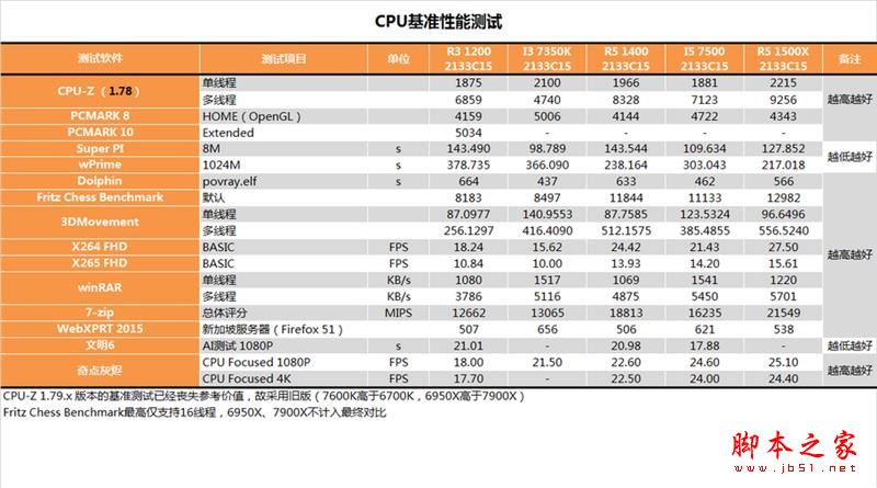 终结i3默秒全！AMD Ryzen 3 1200深度评测