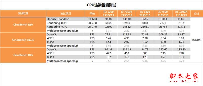 终结i3默秒全！AMD Ryzen 3 1200深度评测