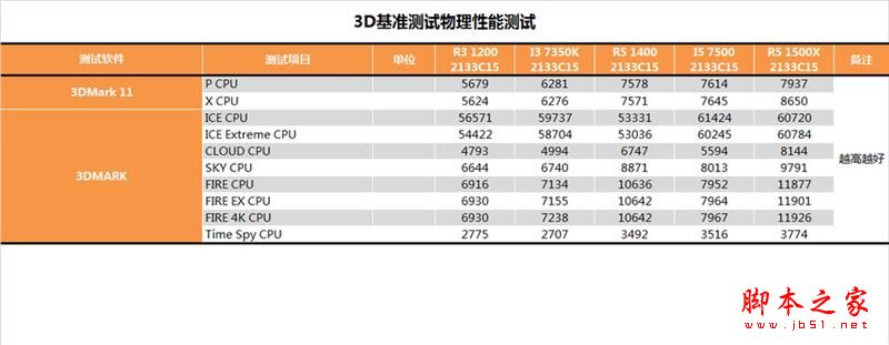 终结i3默秒全！AMD Ryzen 3 1200深度评测