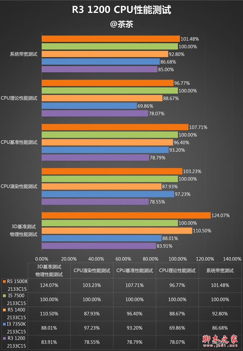 终结i3默秒全！AMD Ryzen 3 1200深度评测