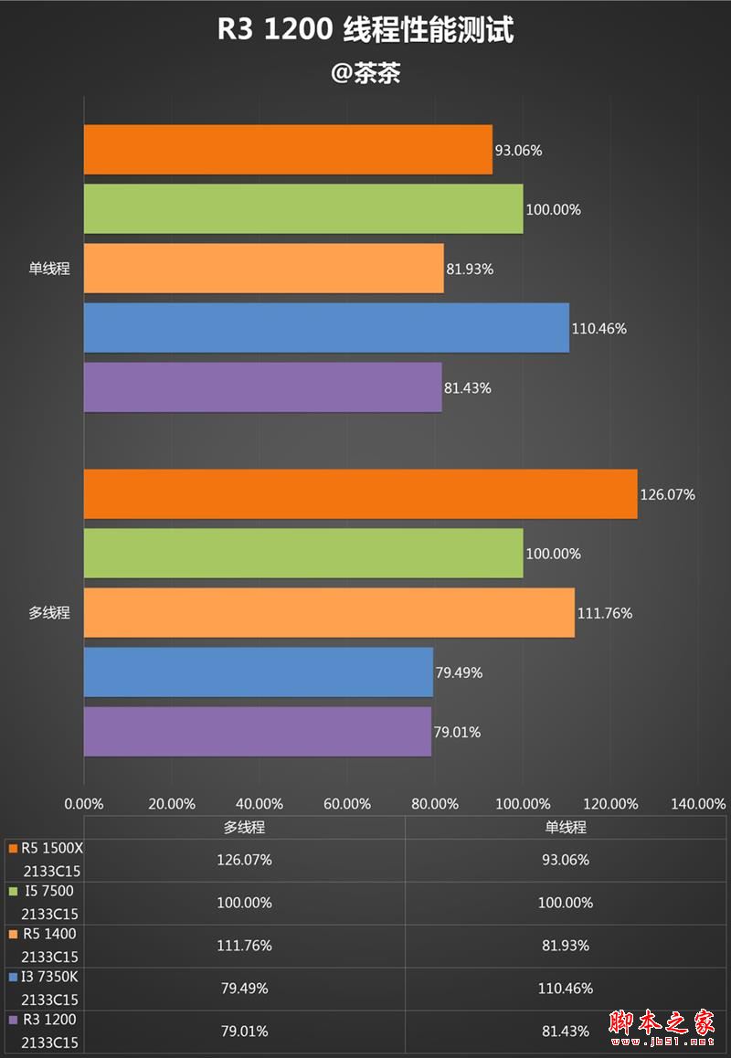 终结i3默秒全！AMD Ryzen 3 1200深度评测