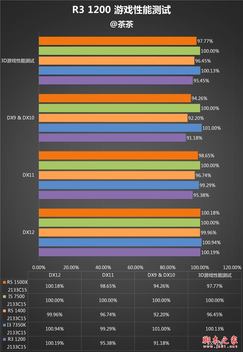 终结i3默秒全！AMD Ryzen 3 1200深度评测