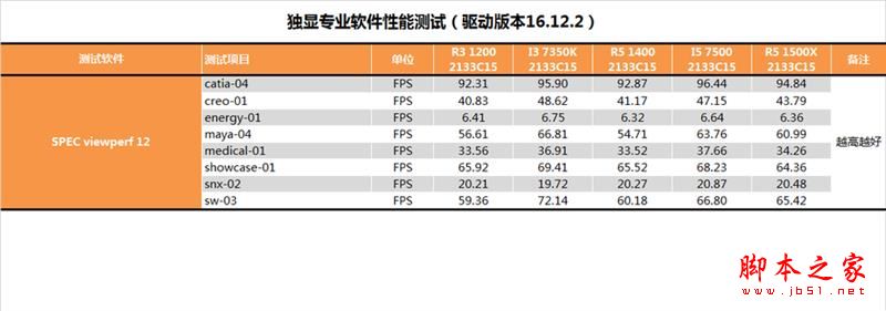 终结i3默秒全！AMD Ryzen 3 1200深度评测