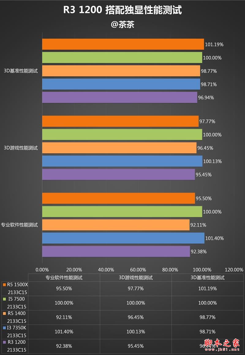 终结i3默秒全！AMD Ryzen 3 1200深度评测