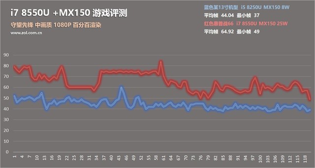MX150配满血8代酷睿 惠普战66笔电评测 