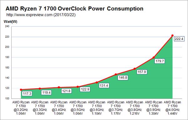Ryzen 7 1700怎么超频 Ryzen7 1700超频指南